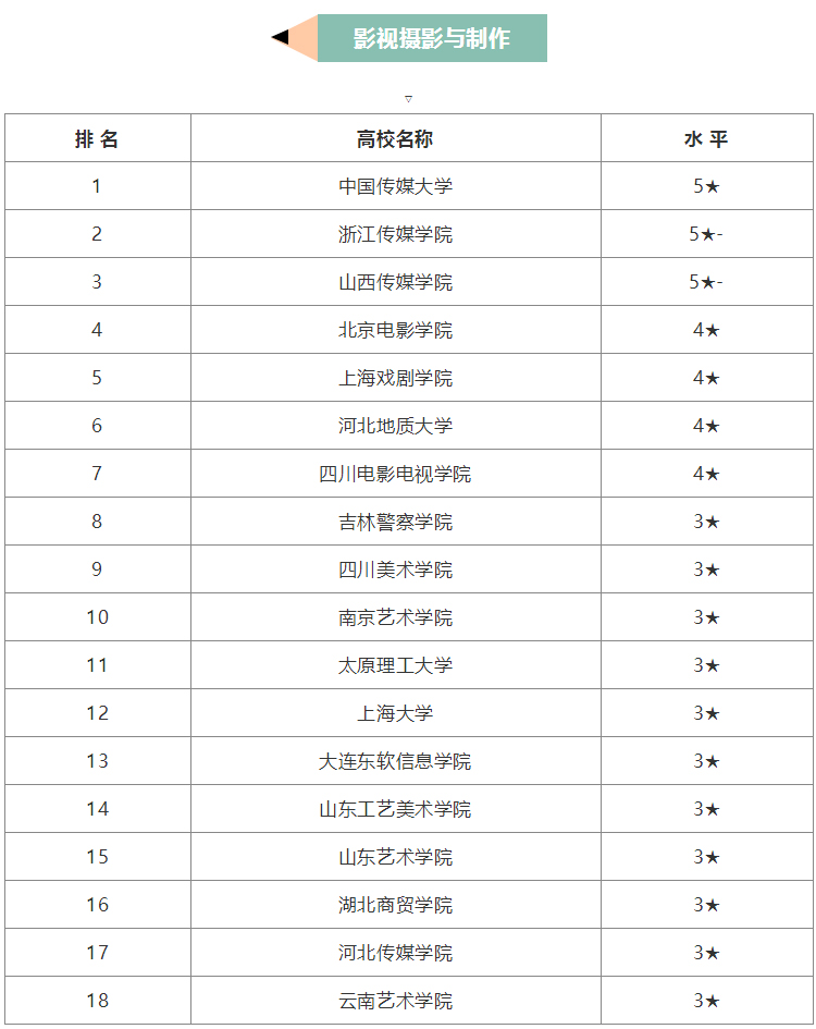 高考艺考有哪些专业?2018美术类影视摄影与制作排名前20的院校