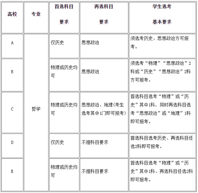 电气工程及其自动化专业对选科有什么要求