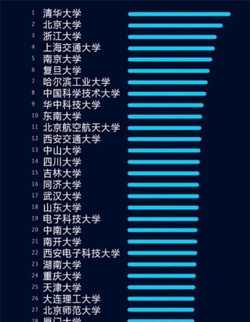 开设人工智能专业大学排名